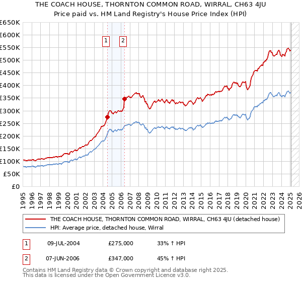THE COACH HOUSE, THORNTON COMMON ROAD, WIRRAL, CH63 4JU: Price paid vs HM Land Registry's House Price Index