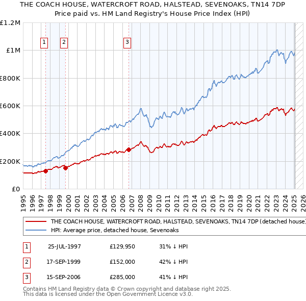 THE COACH HOUSE, WATERCROFT ROAD, HALSTEAD, SEVENOAKS, TN14 7DP: Price paid vs HM Land Registry's House Price Index