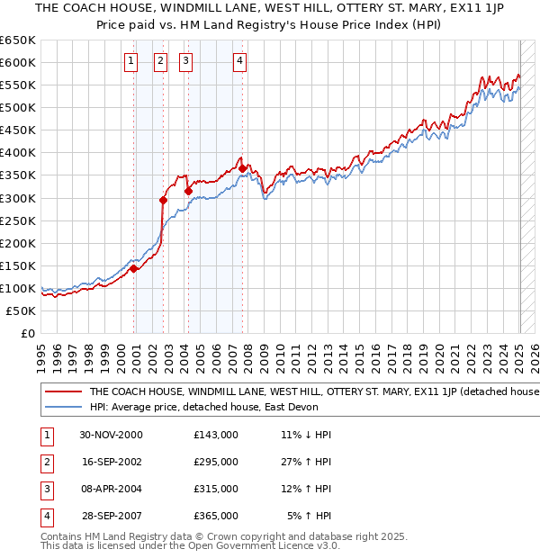THE COACH HOUSE, WINDMILL LANE, WEST HILL, OTTERY ST. MARY, EX11 1JP: Price paid vs HM Land Registry's House Price Index