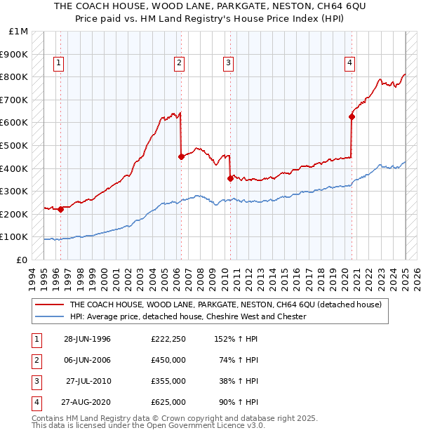 THE COACH HOUSE, WOOD LANE, PARKGATE, NESTON, CH64 6QU: Price paid vs HM Land Registry's House Price Index