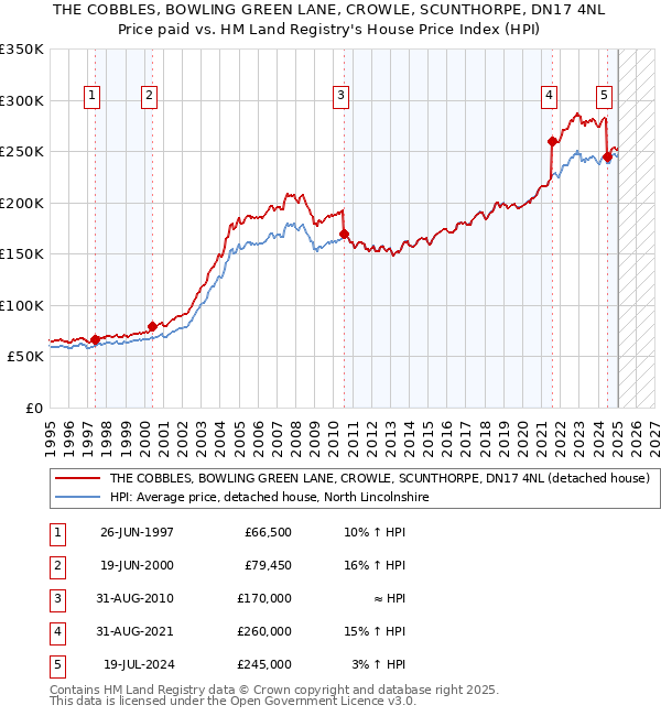 THE COBBLES, BOWLING GREEN LANE, CROWLE, SCUNTHORPE, DN17 4NL: Price paid vs HM Land Registry's House Price Index