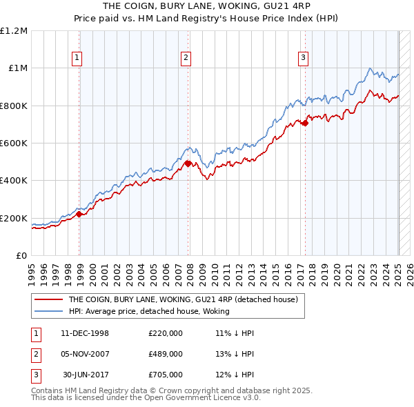 THE COIGN, BURY LANE, WOKING, GU21 4RP: Price paid vs HM Land Registry's House Price Index