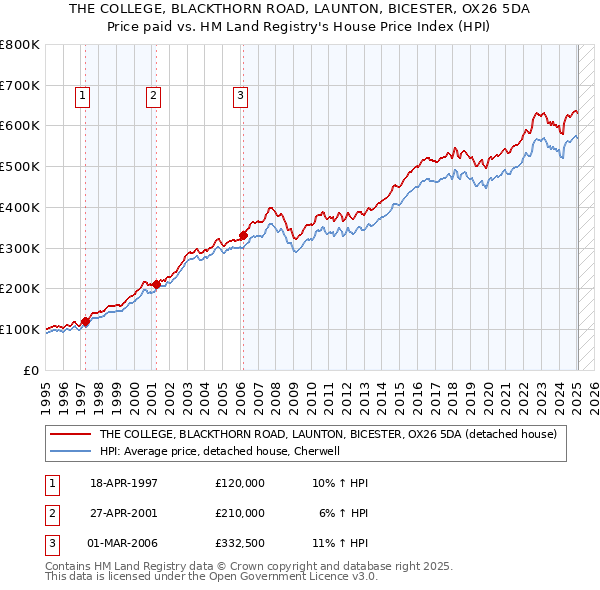 THE COLLEGE, BLACKTHORN ROAD, LAUNTON, BICESTER, OX26 5DA: Price paid vs HM Land Registry's House Price Index