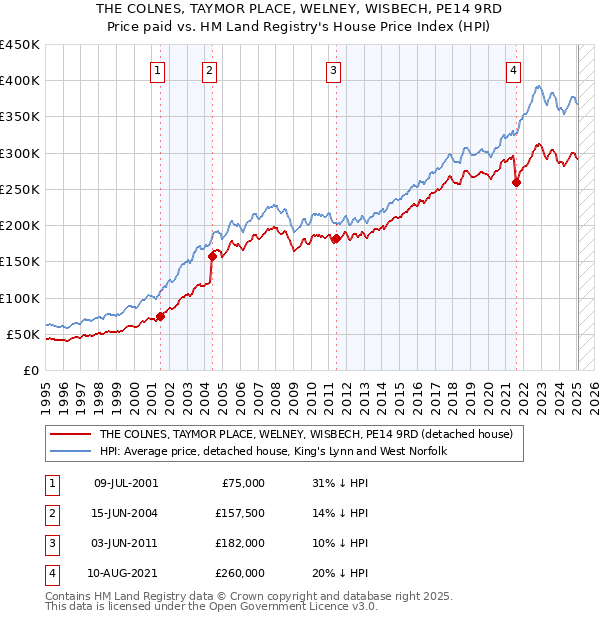 THE COLNES, TAYMOR PLACE, WELNEY, WISBECH, PE14 9RD: Price paid vs HM Land Registry's House Price Index