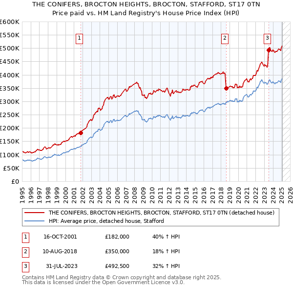 THE CONIFERS, BROCTON HEIGHTS, BROCTON, STAFFORD, ST17 0TN: Price paid vs HM Land Registry's House Price Index