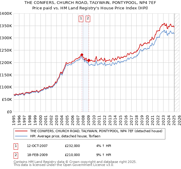 THE CONIFERS, CHURCH ROAD, TALYWAIN, PONTYPOOL, NP4 7EF: Price paid vs HM Land Registry's House Price Index