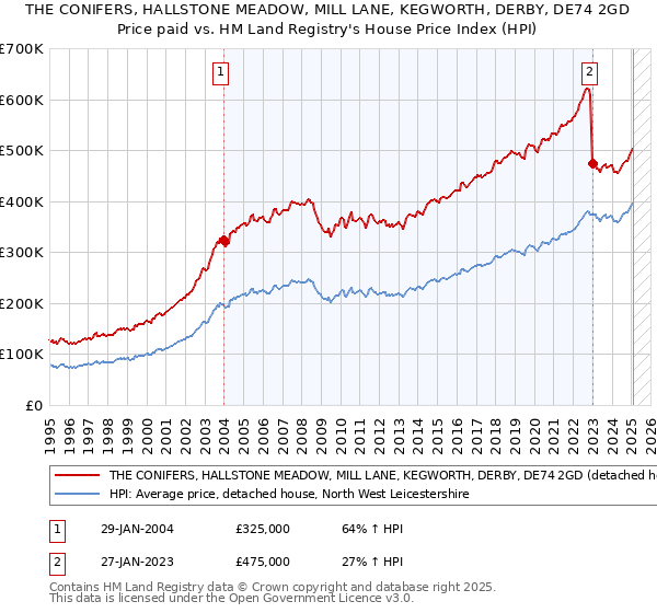 THE CONIFERS, HALLSTONE MEADOW, MILL LANE, KEGWORTH, DERBY, DE74 2GD: Price paid vs HM Land Registry's House Price Index