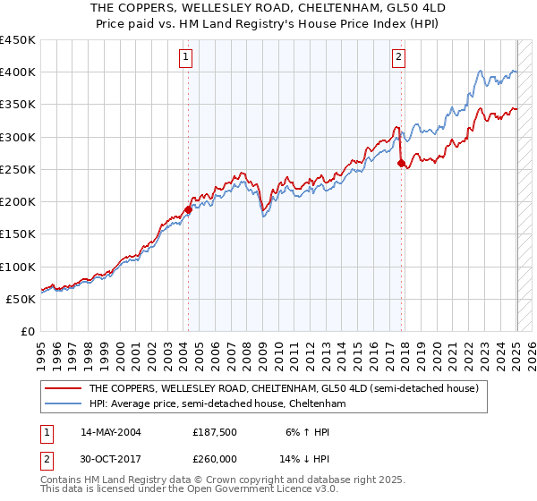 THE COPPERS, WELLESLEY ROAD, CHELTENHAM, GL50 4LD: Price paid vs HM Land Registry's House Price Index