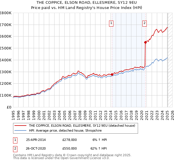 THE COPPICE, ELSON ROAD, ELLESMERE, SY12 9EU: Price paid vs HM Land Registry's House Price Index