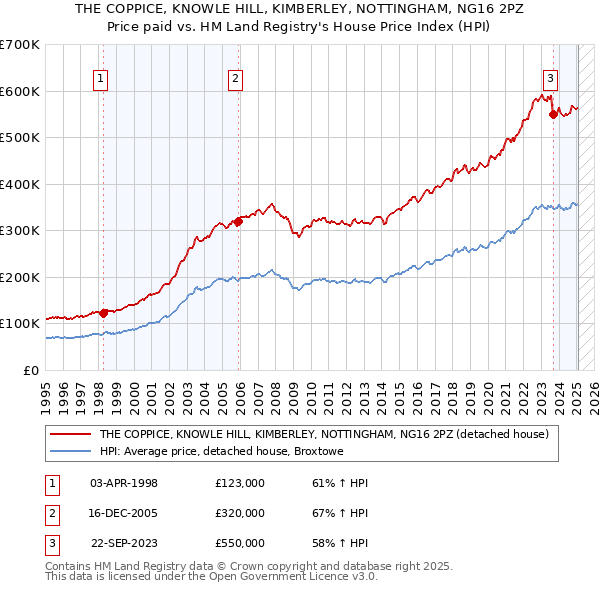 THE COPPICE, KNOWLE HILL, KIMBERLEY, NOTTINGHAM, NG16 2PZ: Price paid vs HM Land Registry's House Price Index