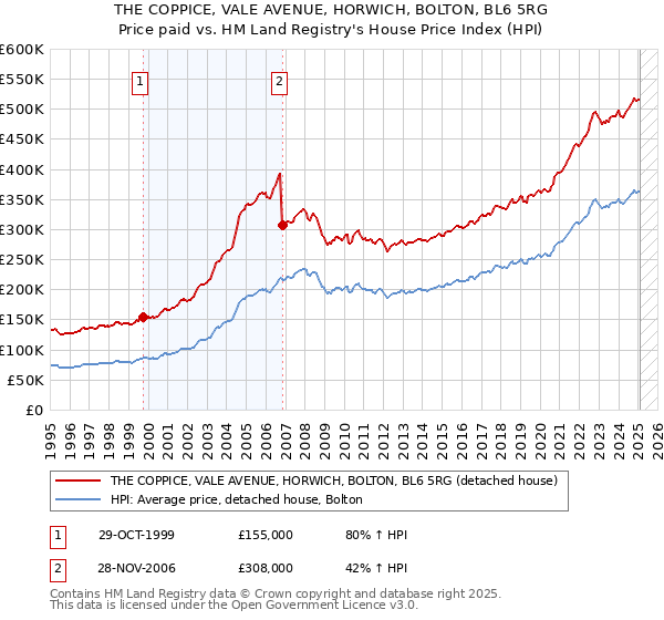 THE COPPICE, VALE AVENUE, HORWICH, BOLTON, BL6 5RG: Price paid vs HM Land Registry's House Price Index