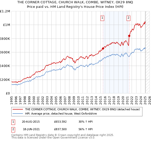 THE CORNER COTTAGE, CHURCH WALK, COMBE, WITNEY, OX29 8NQ: Price paid vs HM Land Registry's House Price Index