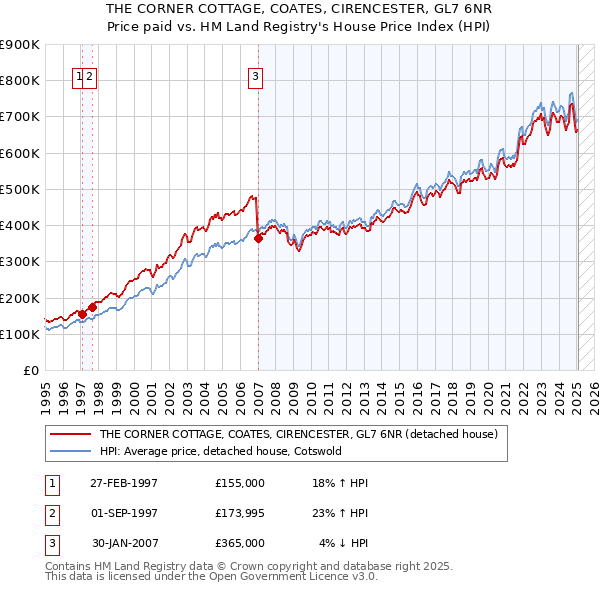 THE CORNER COTTAGE, COATES, CIRENCESTER, GL7 6NR: Price paid vs HM Land Registry's House Price Index