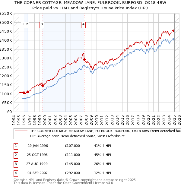 THE CORNER COTTAGE, MEADOW LANE, FULBROOK, BURFORD, OX18 4BW: Price paid vs HM Land Registry's House Price Index