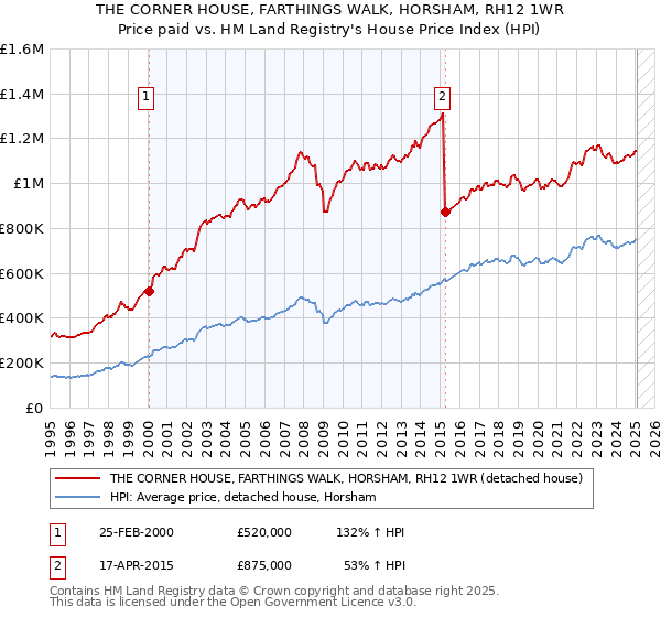 THE CORNER HOUSE, FARTHINGS WALK, HORSHAM, RH12 1WR: Price paid vs HM Land Registry's House Price Index