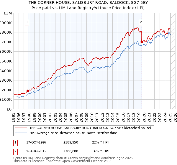 THE CORNER HOUSE, SALISBURY ROAD, BALDOCK, SG7 5BY: Price paid vs HM Land Registry's House Price Index