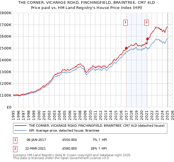 THE CORNER, VICARAGE ROAD, FINCHINGFIELD, BRAINTREE, CM7 4LD: Price paid vs HM Land Registry's House Price Index