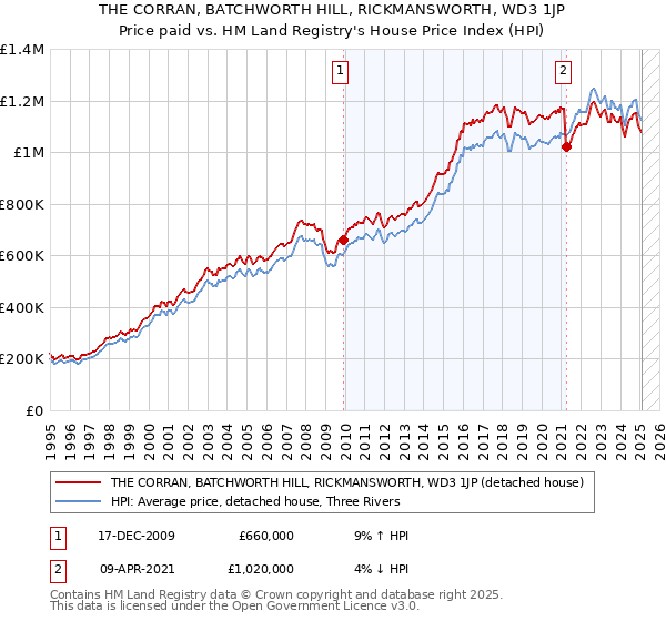 THE CORRAN, BATCHWORTH HILL, RICKMANSWORTH, WD3 1JP: Price paid vs HM Land Registry's House Price Index