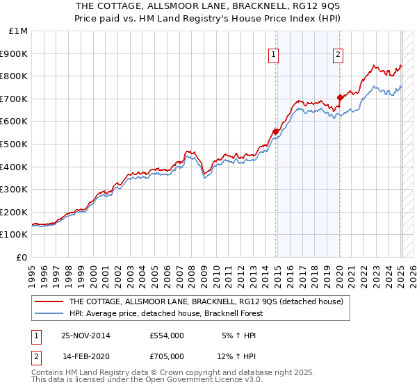 THE COTTAGE, ALLSMOOR LANE, BRACKNELL, RG12 9QS: Price paid vs HM Land Registry's House Price Index
