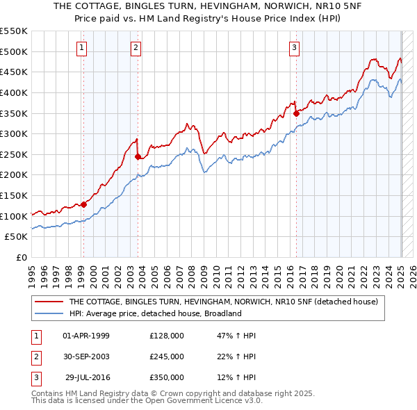 THE COTTAGE, BINGLES TURN, HEVINGHAM, NORWICH, NR10 5NF: Price paid vs HM Land Registry's House Price Index