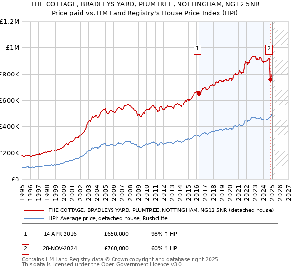 THE COTTAGE, BRADLEYS YARD, PLUMTREE, NOTTINGHAM, NG12 5NR: Price paid vs HM Land Registry's House Price Index
