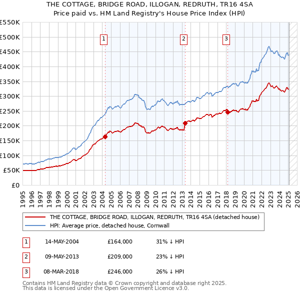 THE COTTAGE, BRIDGE ROAD, ILLOGAN, REDRUTH, TR16 4SA: Price paid vs HM Land Registry's House Price Index