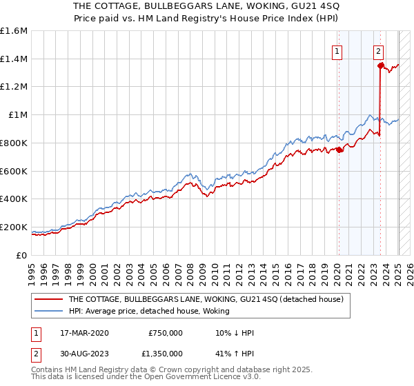 THE COTTAGE, BULLBEGGARS LANE, WOKING, GU21 4SQ: Price paid vs HM Land Registry's House Price Index