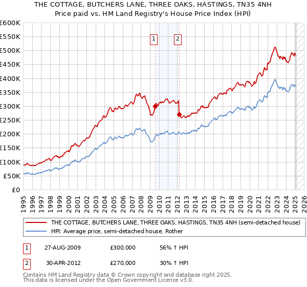 THE COTTAGE, BUTCHERS LANE, THREE OAKS, HASTINGS, TN35 4NH: Price paid vs HM Land Registry's House Price Index