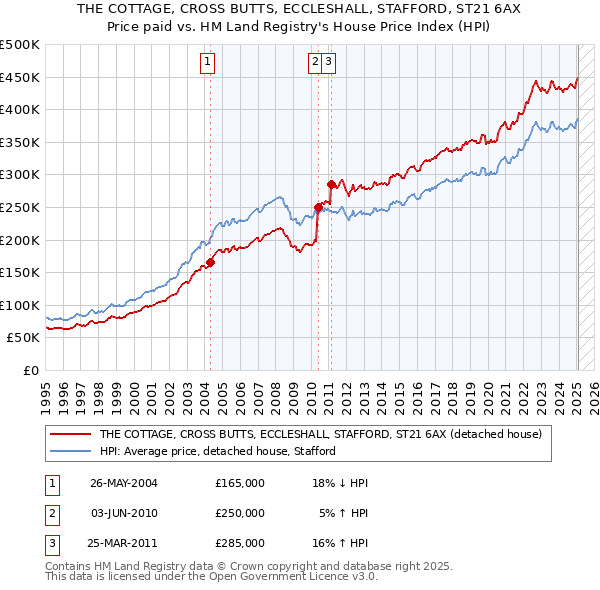 THE COTTAGE, CROSS BUTTS, ECCLESHALL, STAFFORD, ST21 6AX: Price paid vs HM Land Registry's House Price Index
