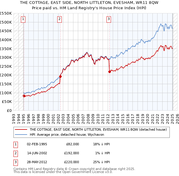 THE COTTAGE, EAST SIDE, NORTH LITTLETON, EVESHAM, WR11 8QW: Price paid vs HM Land Registry's House Price Index