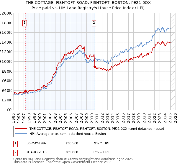 THE COTTAGE, FISHTOFT ROAD, FISHTOFT, BOSTON, PE21 0QX: Price paid vs HM Land Registry's House Price Index