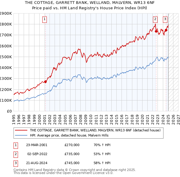 THE COTTAGE, GARRETT BANK, WELLAND, MALVERN, WR13 6NF: Price paid vs HM Land Registry's House Price Index