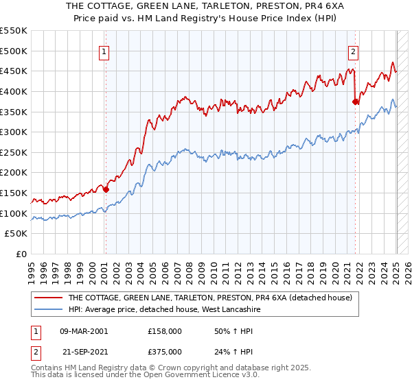 THE COTTAGE, GREEN LANE, TARLETON, PRESTON, PR4 6XA: Price paid vs HM Land Registry's House Price Index