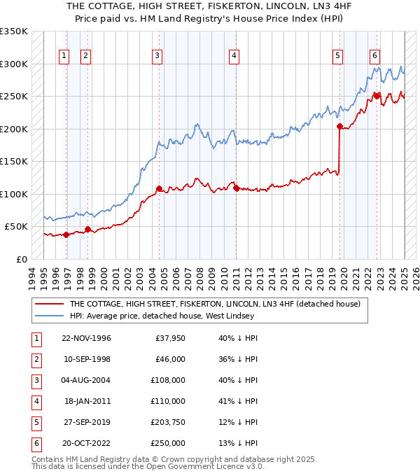 THE COTTAGE, HIGH STREET, FISKERTON, LINCOLN, LN3 4HF: Price paid vs HM Land Registry's House Price Index