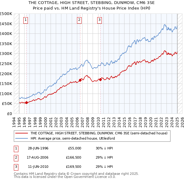 THE COTTAGE, HIGH STREET, STEBBING, DUNMOW, CM6 3SE: Price paid vs HM Land Registry's House Price Index