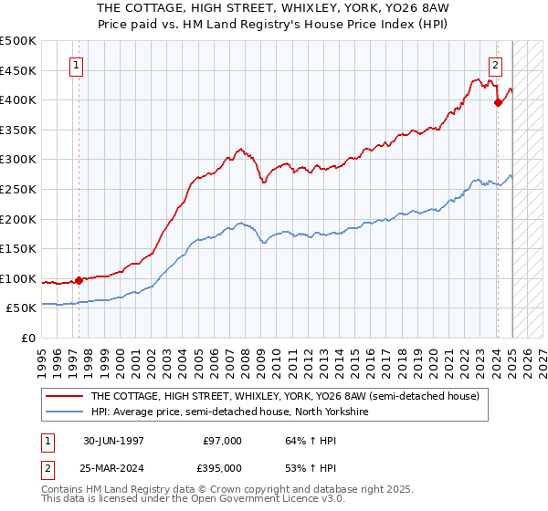 THE COTTAGE, HIGH STREET, WHIXLEY, YORK, YO26 8AW: Price paid vs HM Land Registry's House Price Index