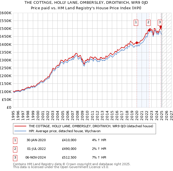 THE COTTAGE, HOLLY LANE, OMBERSLEY, DROITWICH, WR9 0JD: Price paid vs HM Land Registry's House Price Index