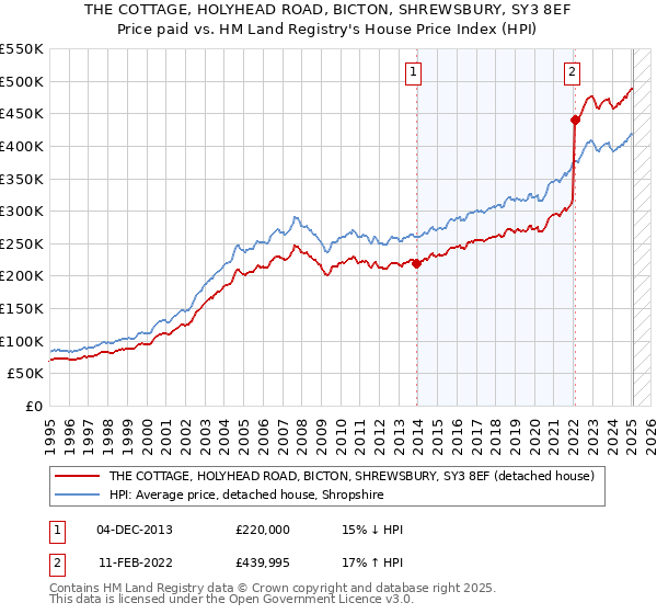 THE COTTAGE, HOLYHEAD ROAD, BICTON, SHREWSBURY, SY3 8EF: Price paid vs HM Land Registry's House Price Index