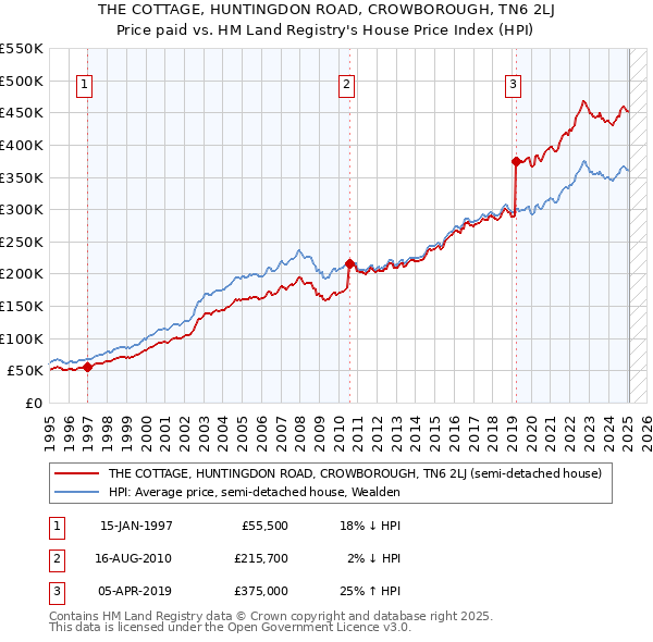 THE COTTAGE, HUNTINGDON ROAD, CROWBOROUGH, TN6 2LJ: Price paid vs HM Land Registry's House Price Index
