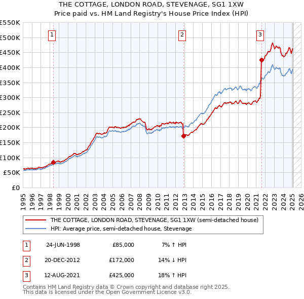 THE COTTAGE, LONDON ROAD, STEVENAGE, SG1 1XW: Price paid vs HM Land Registry's House Price Index