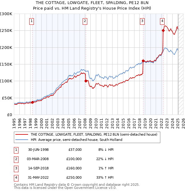 THE COTTAGE, LOWGATE, FLEET, SPALDING, PE12 8LN: Price paid vs HM Land Registry's House Price Index