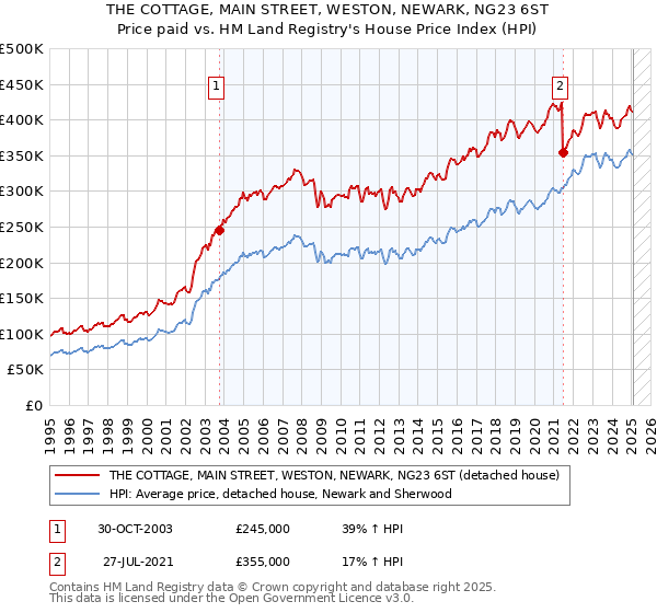 THE COTTAGE, MAIN STREET, WESTON, NEWARK, NG23 6ST: Price paid vs HM Land Registry's House Price Index