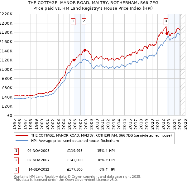 THE COTTAGE, MANOR ROAD, MALTBY, ROTHERHAM, S66 7EG: Price paid vs HM Land Registry's House Price Index