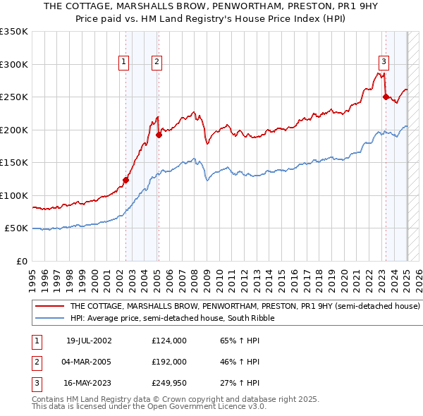 THE COTTAGE, MARSHALLS BROW, PENWORTHAM, PRESTON, PR1 9HY: Price paid vs HM Land Registry's House Price Index