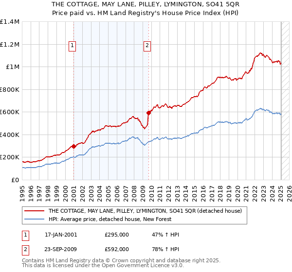 THE COTTAGE, MAY LANE, PILLEY, LYMINGTON, SO41 5QR: Price paid vs HM Land Registry's House Price Index