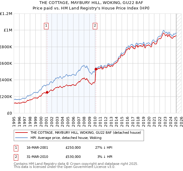 THE COTTAGE, MAYBURY HILL, WOKING, GU22 8AF: Price paid vs HM Land Registry's House Price Index