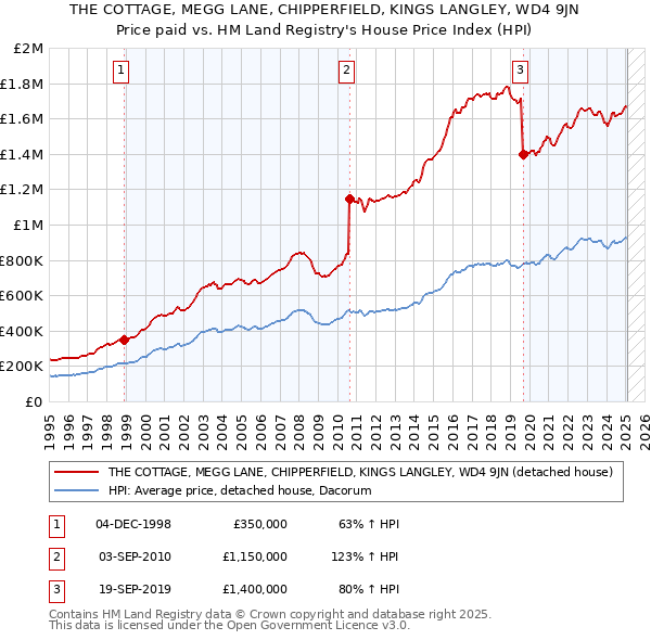 THE COTTAGE, MEGG LANE, CHIPPERFIELD, KINGS LANGLEY, WD4 9JN: Price paid vs HM Land Registry's House Price Index