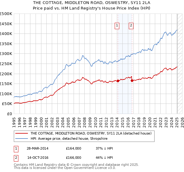 THE COTTAGE, MIDDLETON ROAD, OSWESTRY, SY11 2LA: Price paid vs HM Land Registry's House Price Index