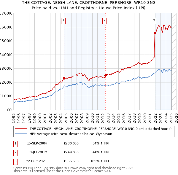 THE COTTAGE, NEIGH LANE, CROPTHORNE, PERSHORE, WR10 3NG: Price paid vs HM Land Registry's House Price Index
