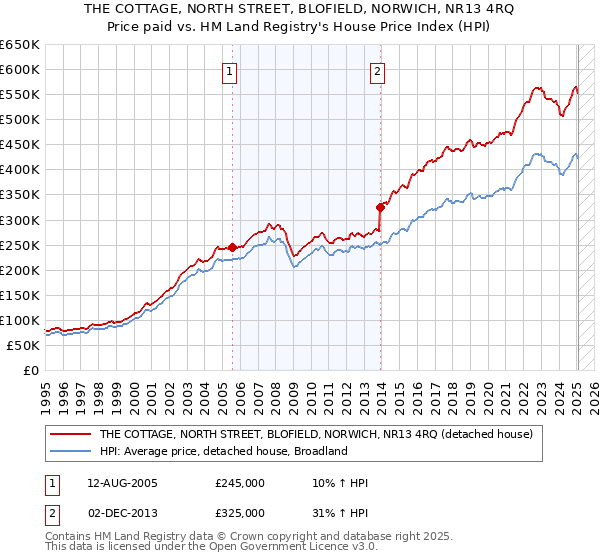 THE COTTAGE, NORTH STREET, BLOFIELD, NORWICH, NR13 4RQ: Price paid vs HM Land Registry's House Price Index